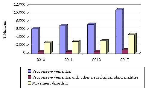 GLOBAL MARKET FOR TREATMENTS FOR SYNDROMES OF DEMENTIA AND MOVEMENT DISORDERS, 2010-2017